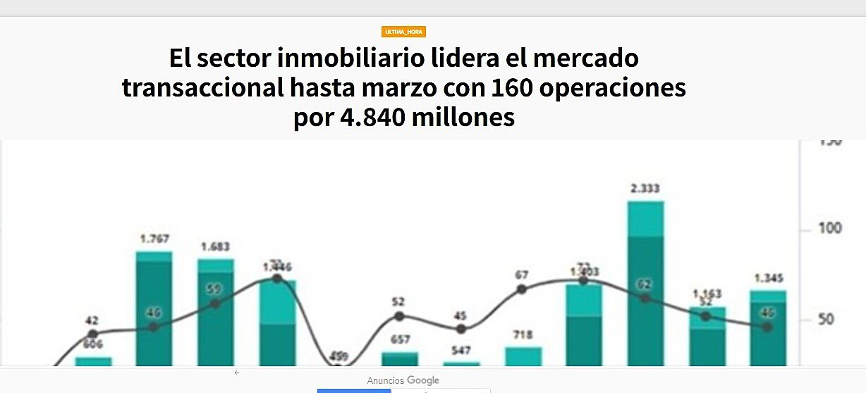 El sector inmobiliario lidera el mercado transaccional hasta marzo con 160 operaciones por 4.840 millones